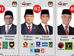 66% Suara Rekap Real Count KPU, Prabowo 57%, Anies 24 %, Ganjar 17%