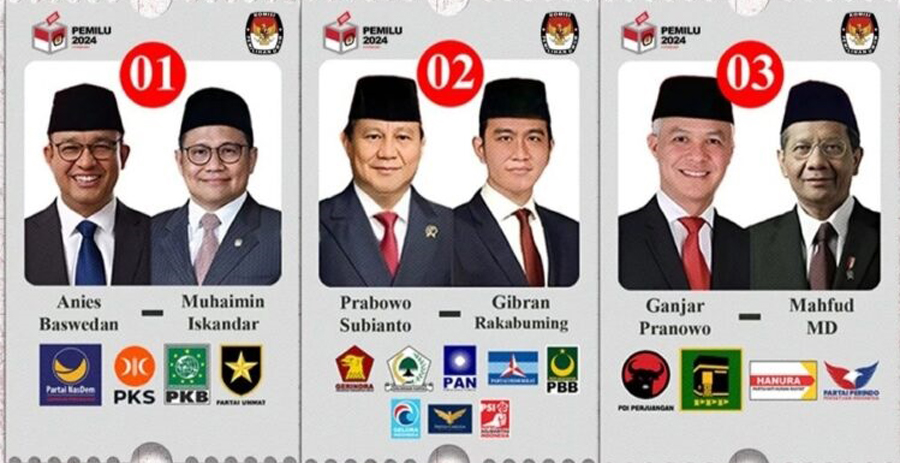 66% Suara Rekap Real Count KPU, Prabowo 57%, Anies 24 %, Ganjar 17%