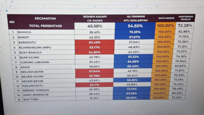 Hitung Cepat Rakata, Ali Rahman-Ayu Unggul di Pilkada Waykanan Hingga 54,50 %