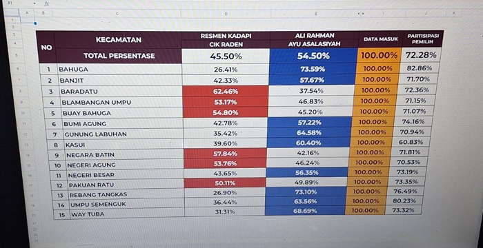 Hitung Cepat Rakata, Ali Rahman-Ayu Unggul di Pilkada Waykanan Hingga 54,50 %